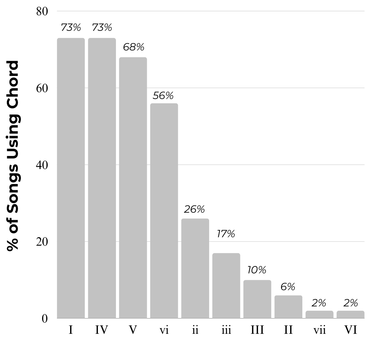 Bar chart showing chord prevalence in music
